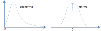 Frm Lognormal Vs Normal Distribution Cfa Frm And Actuarial Exams Study Notes