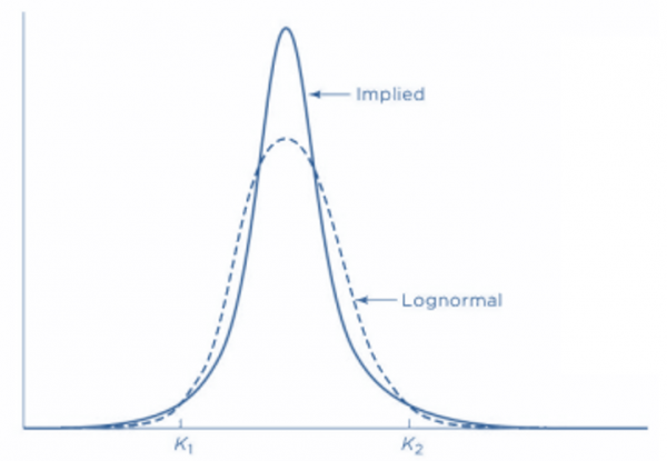 Frm Lognormal Vs Normal Distribution Cfa Frm And Actuarial Exams Hot