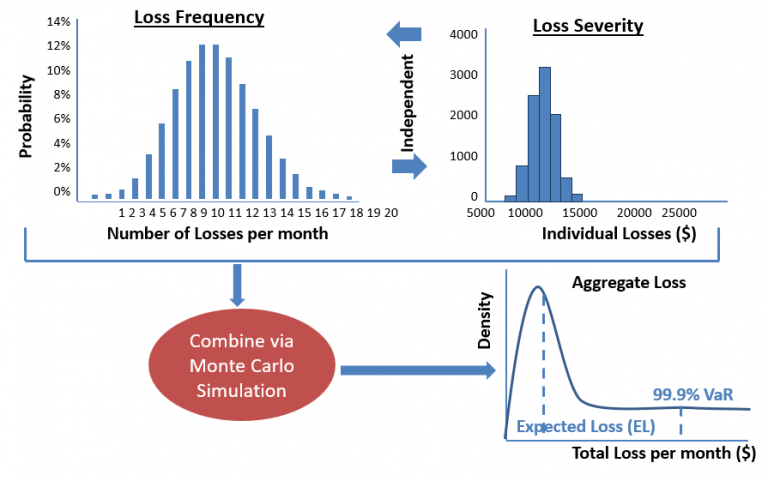 Frm Part Loss Severity Loss Frequency Monte Carlo Cfa Frm And