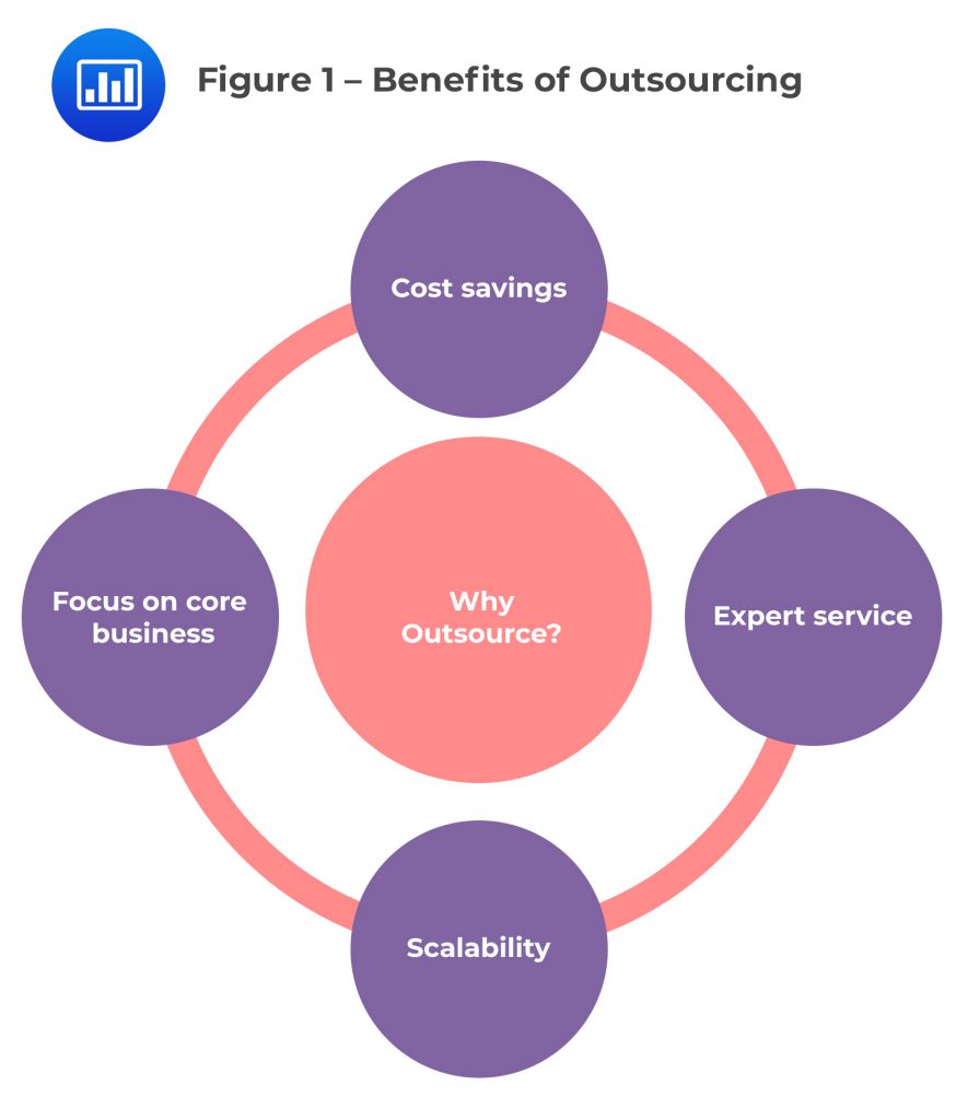 Figure 1 Benefits Of Outsourcing CFA FRM And Actuarial Exams