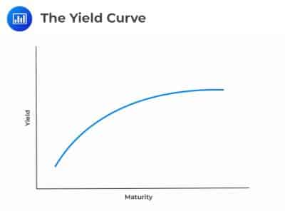 The Yield Curve Cfa Frm And Actuarial Exams Study Notes