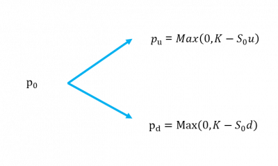 Binomial Option Valuation Model Cfa Frm And Actuarial Exams Study Notes