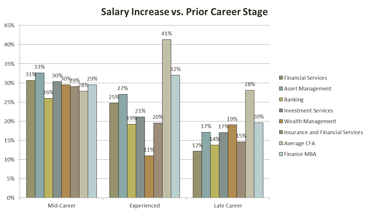 The Complete CFA Designation Salary Analysis Data Charts And ROI 