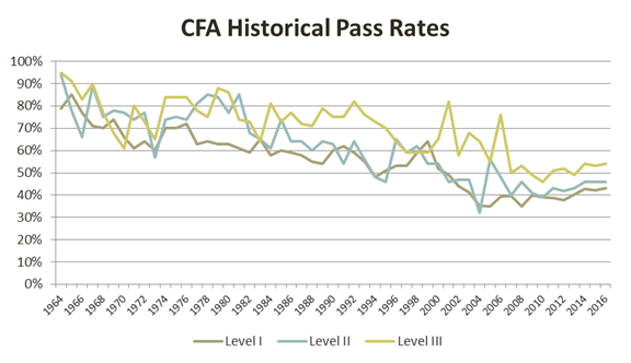 The Complete Analysis Of The CFA Exam Historical Pass Rates AnalystPrep