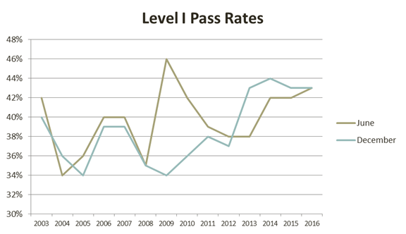 cfa-level-1-pass-rates