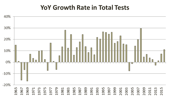 cfa-yoy-growth-rate-in-total-tests-taken
