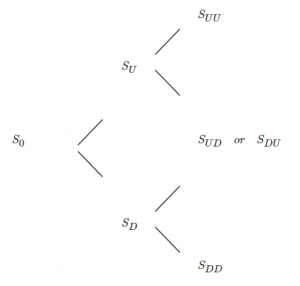 cfa-level-1-binomial-tree