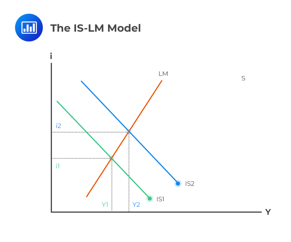 cfa-level-1-is-lm-curve