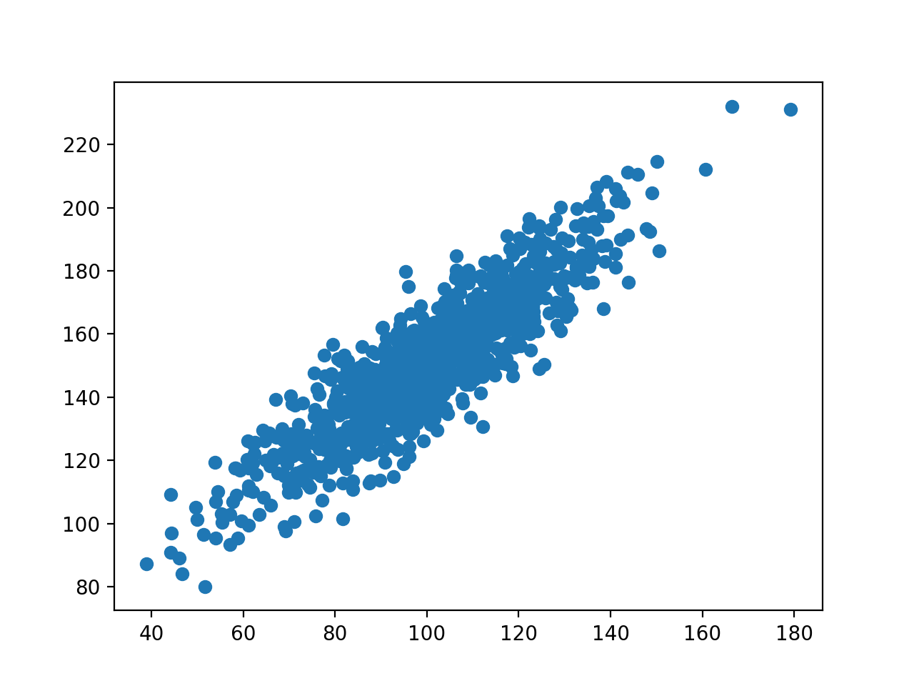 find covariance matrix for 2 vectors matlab