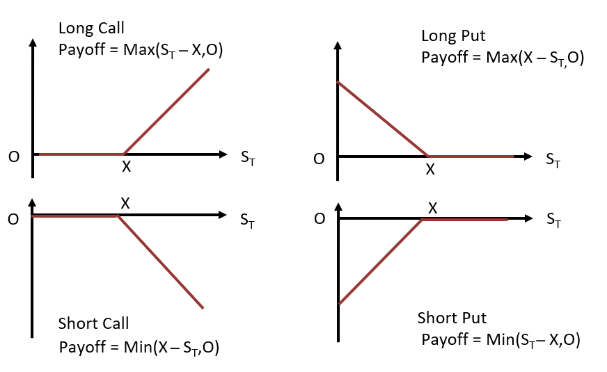 Options Payoffs and Profits (Calculations for CFA® and FRM® Exams) -  AnalystPrep