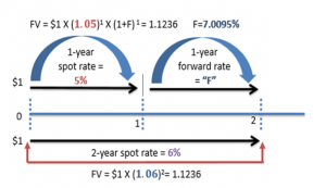 spot-rate-forward-rate-cfa-exam-frm-exam2