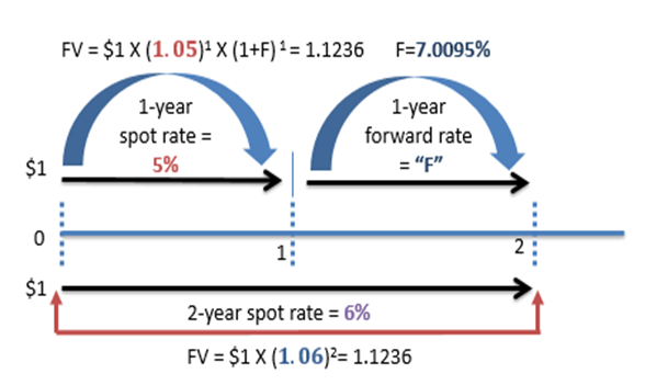 Spot Rate Vs Forward Rates Calculations For Cfa® And Frm® Exams