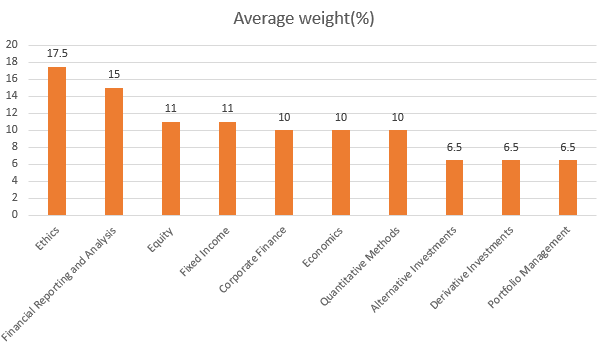CFA-level-1-average-weight