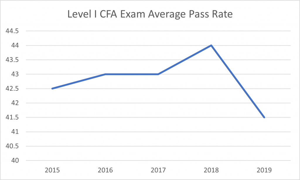 CFA-Level-1-historical-pass-rate1