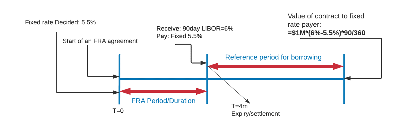 Demystifying Forward Rate Agreements (Calculations For CFA® And FRM ...