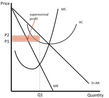 Cfa-monopolistic-competition-supernoaml-profit - Analystprep 