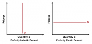 cfa-elastic-vs-inelastic-demand