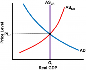 cfa-long-term-full-employment-aggregate-demand-and-supply