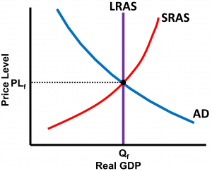 cfa-long-term-full-employment-aggregate-demand-and-supply1