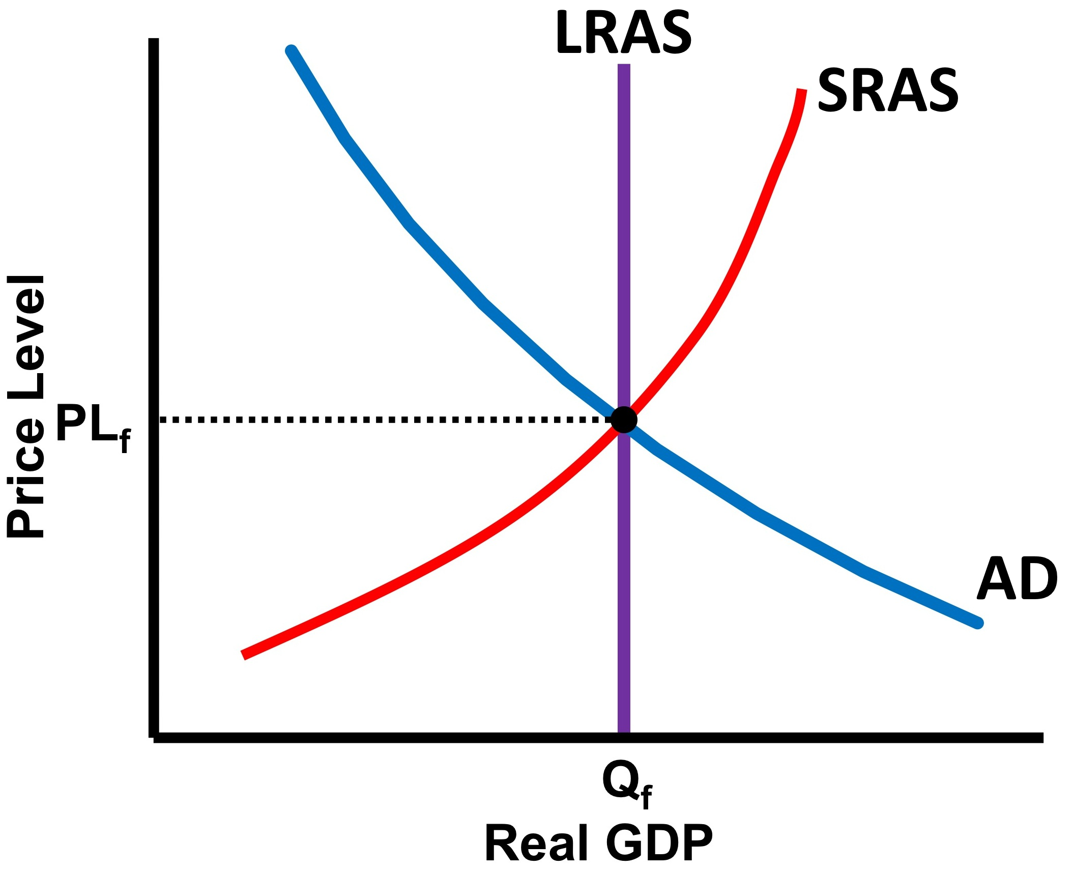 cfa-long-term-full-employment-aggregate-demand-and-supply1