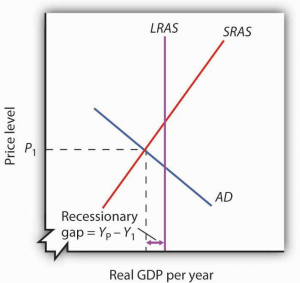 cfa-recessionary-gap