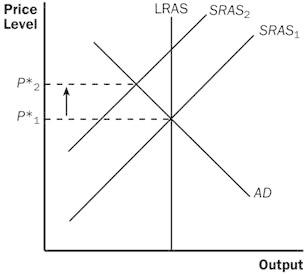 Aggregate Supply Curve SR LR Examples | CFA level 1 - AnalystPrep