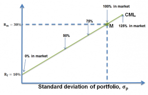 cfa-capital-asset-line-investor-preference