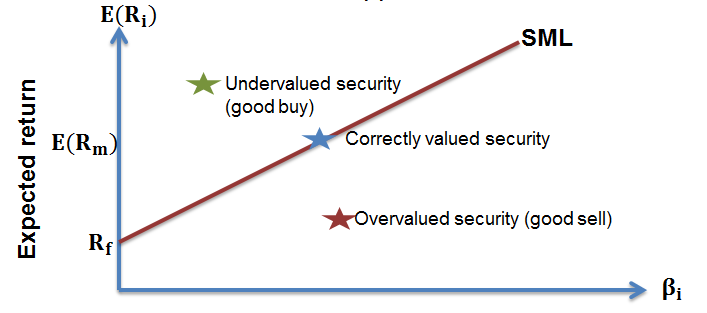 Undervalued Vs Overvalued Stock