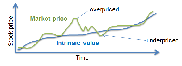 Cfa-intrinsic-value-vs-market-value - AnalystPrep | CFA® Exam Study Notes