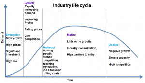 cfa-industry-life-cycle