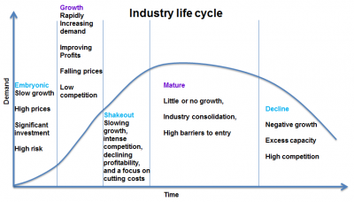 cfa-industry-life-cycle - AnalystPrep | CFA® Exam Study Notes