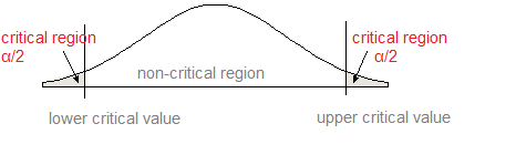 two-tailed decision rule - AnalystPrep | CFA® Exam Study Notes