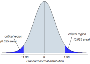 One-tailed Vs Two-tailed Tests I CFA Level 1 - AnalystPrep