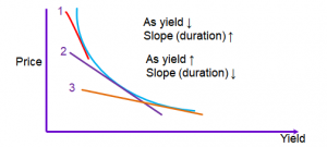 cfa-bond-yield-vs-slope-convexity