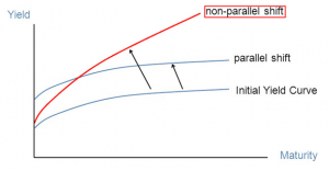 cfa-non-parallel-shift-yield-curve
