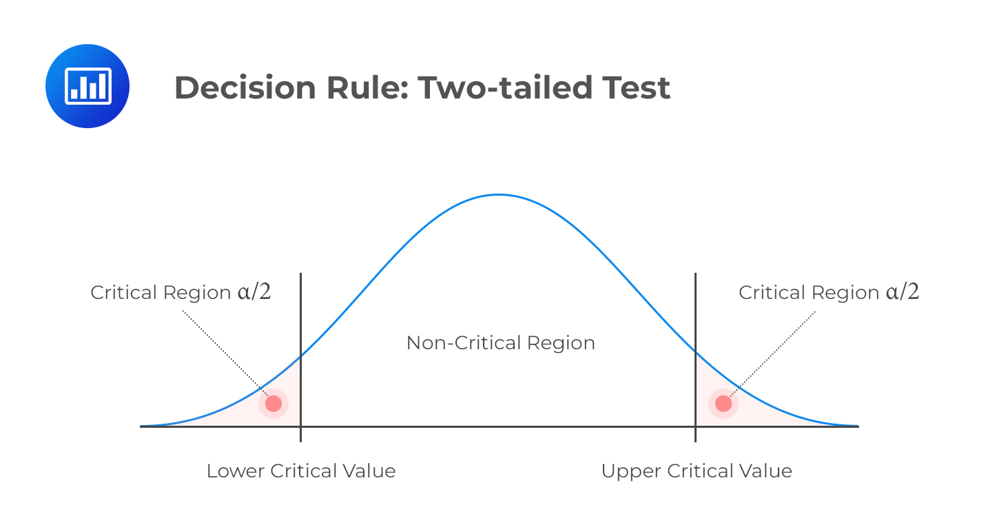 decision-rule-two-tailed-test