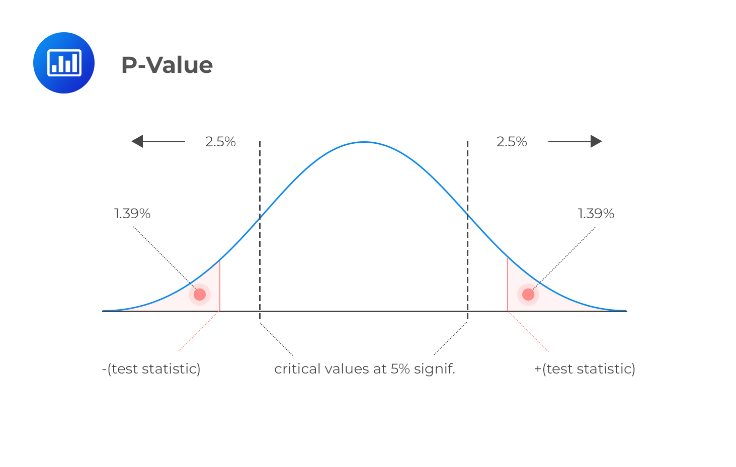 hypothesis testing p value equal 1