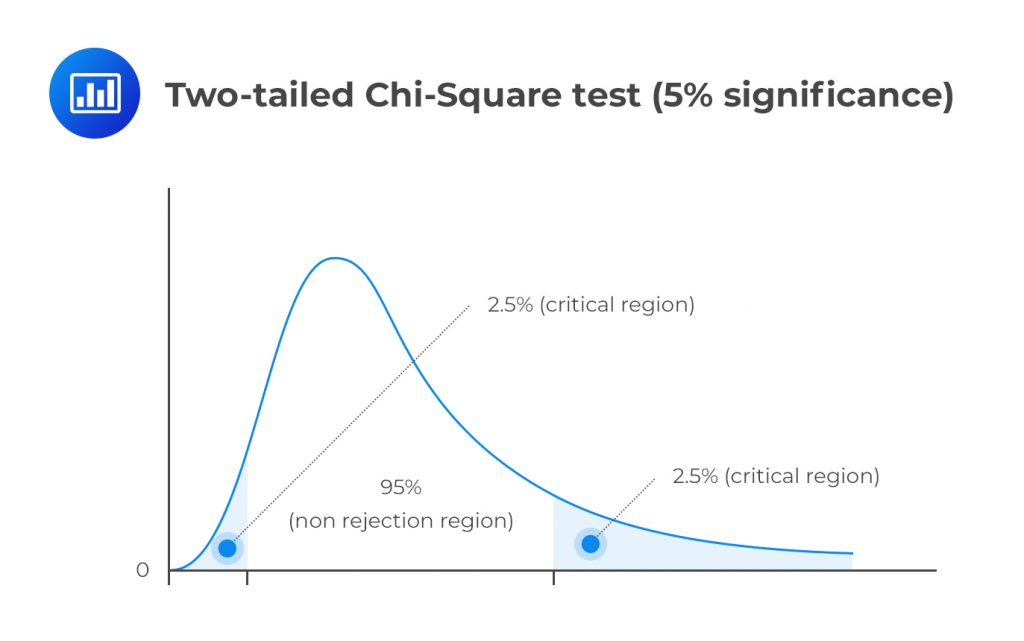 chi square distribution with n 1 degrees of freedom