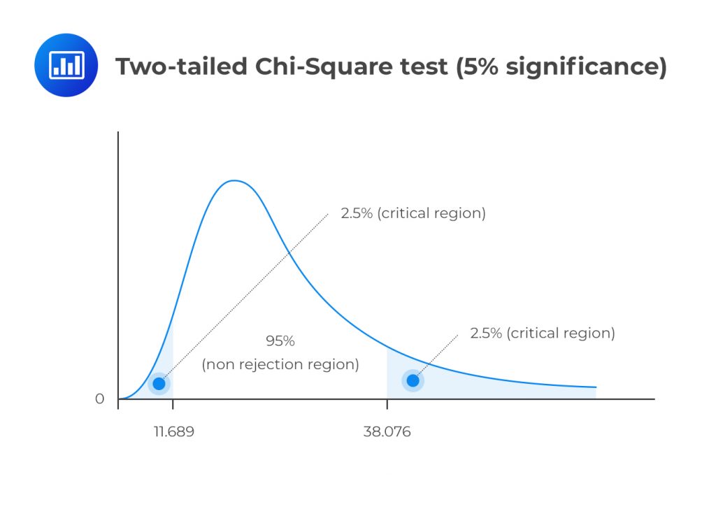 Chi Square Test Question Example Level 1 Cfa Exam By Analystprep