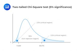 two-tailed-chi-squared-test-5%-significance