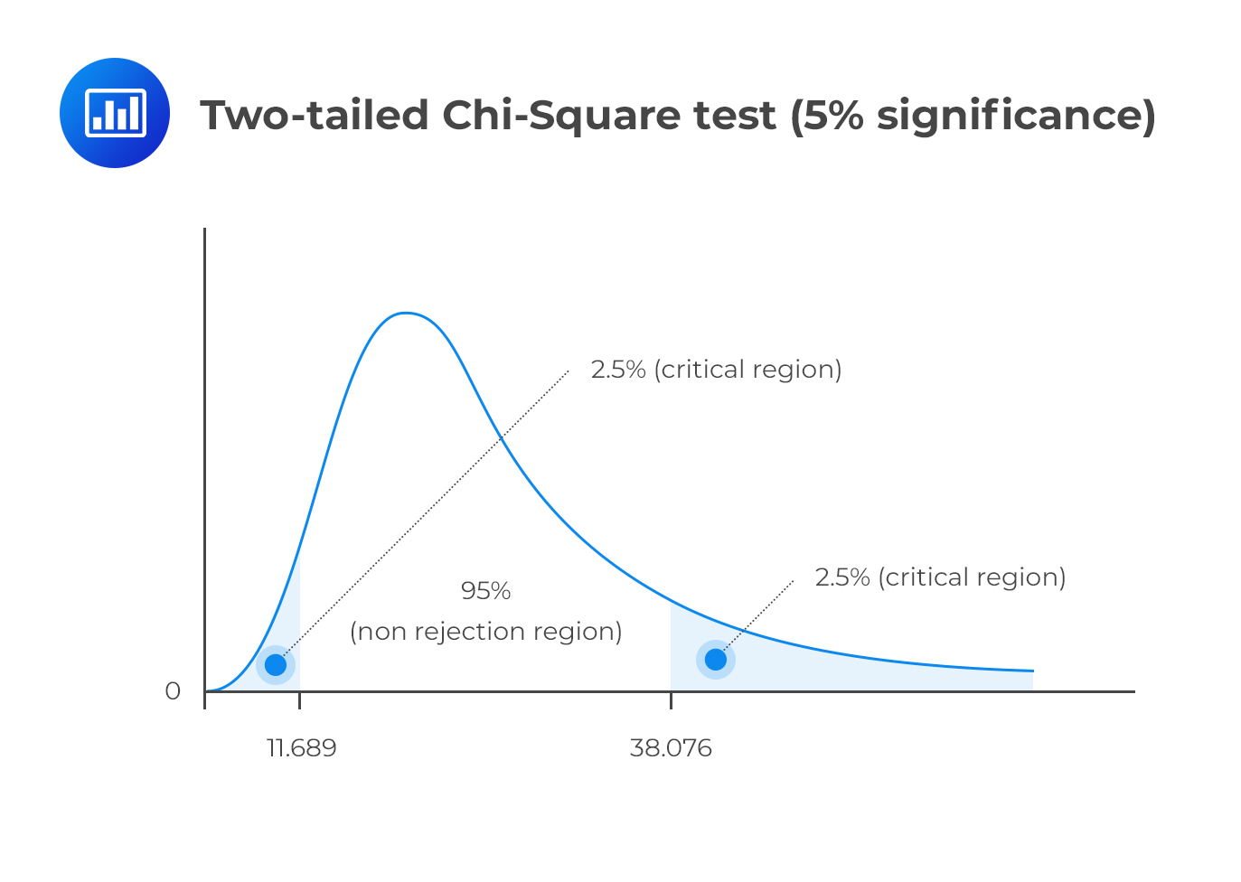 Solved A chi-square distribution with 10 degrees of freedom