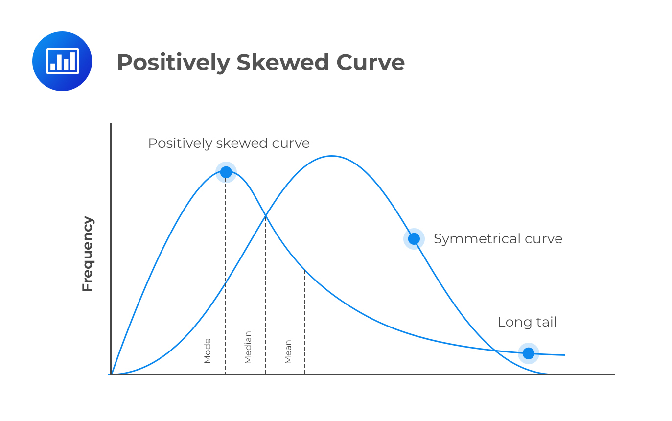 Image showing a positively skewed curve