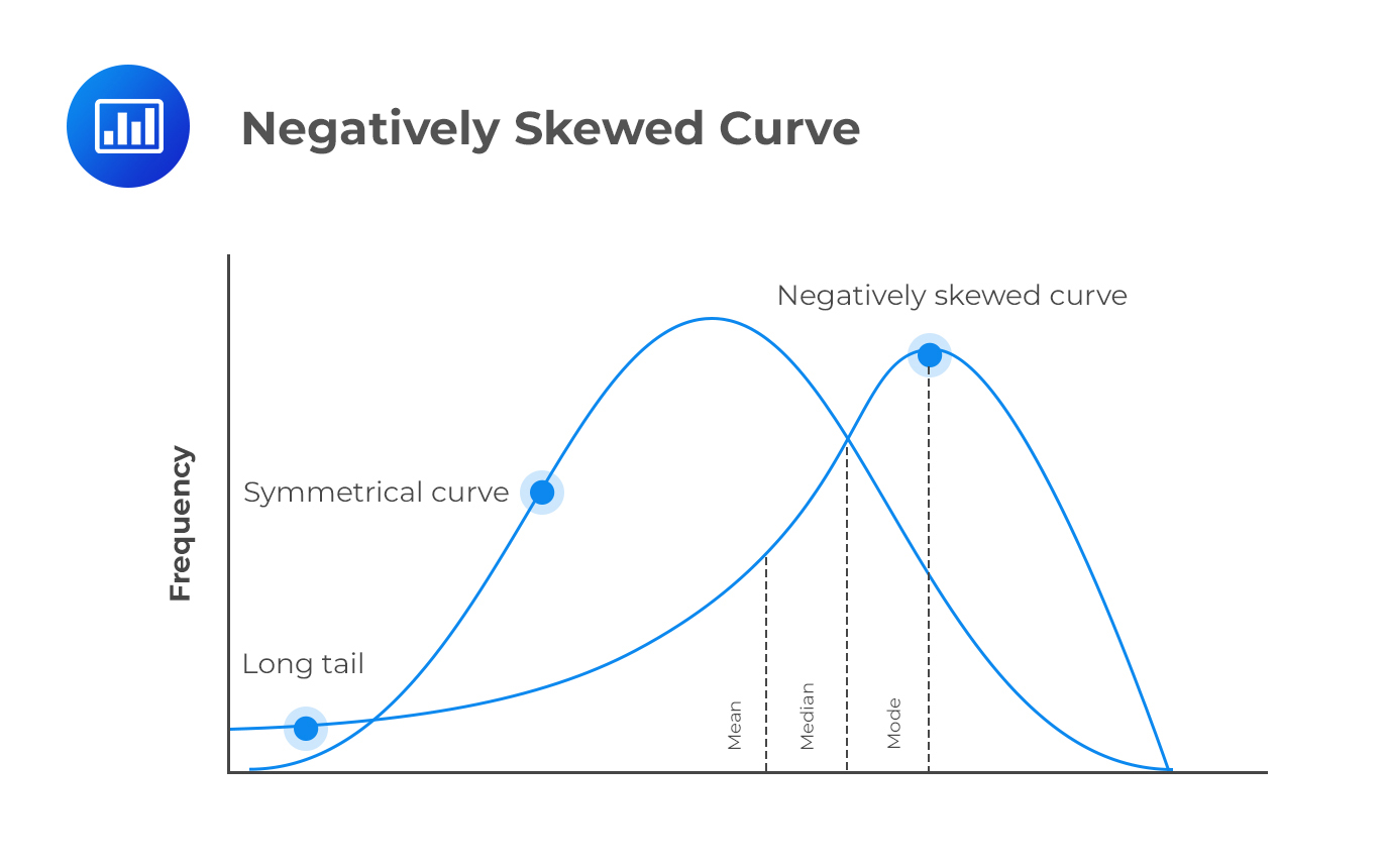 Image showing Negatively Skewed Curve