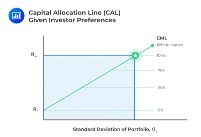 Capital-Allocation-Line-CAL-given-Investor-Preferences - AnalystPrep ...