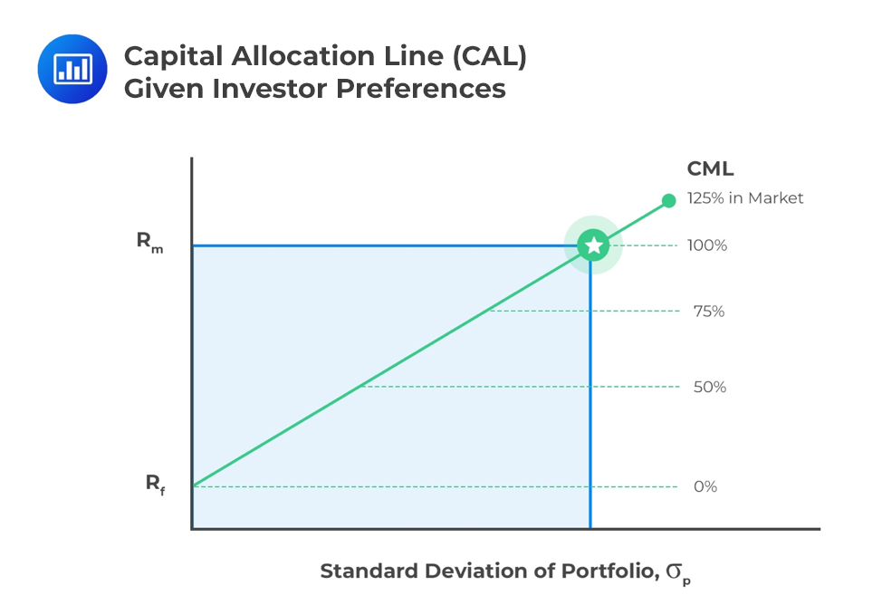 Capital-Allocation-Line-CAL-given-Investor-Preferences