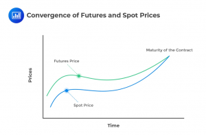 Convergence-of-Futures-and-Spot-Prices