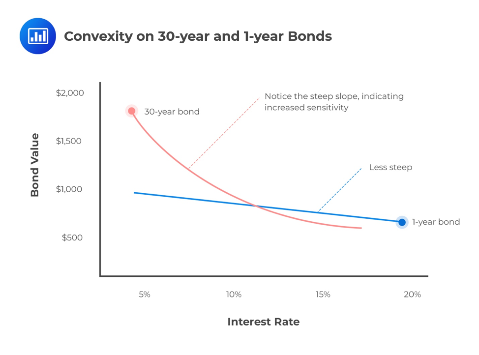 Convexity-on-30-year-and-1-year-Bonds
