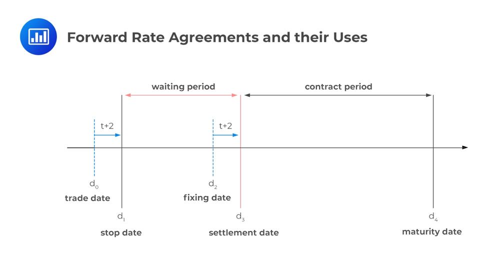 define-forward-rate-agreement-fra-cfa-level-1-analystprep