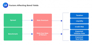 Factors-Affecting-Bond-Yields