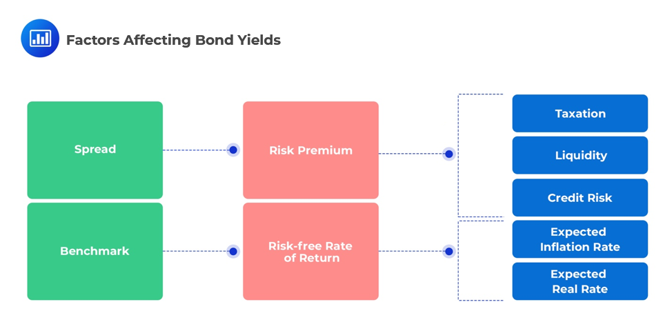 Factors-Affecting-Bond-Yields